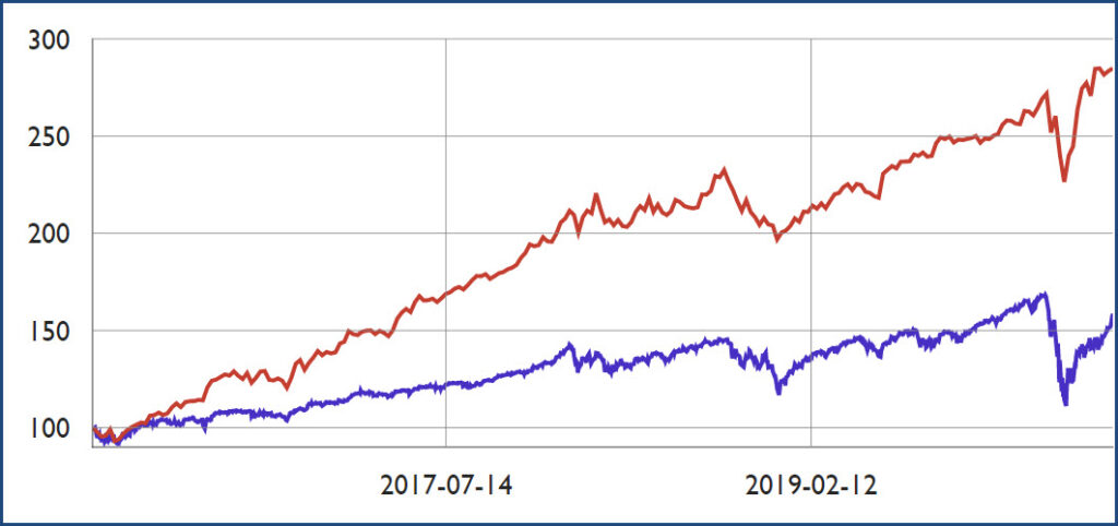 DynamicUSA vs SP-500 Performance 2 DynamicUSA vs SP-500 Performance